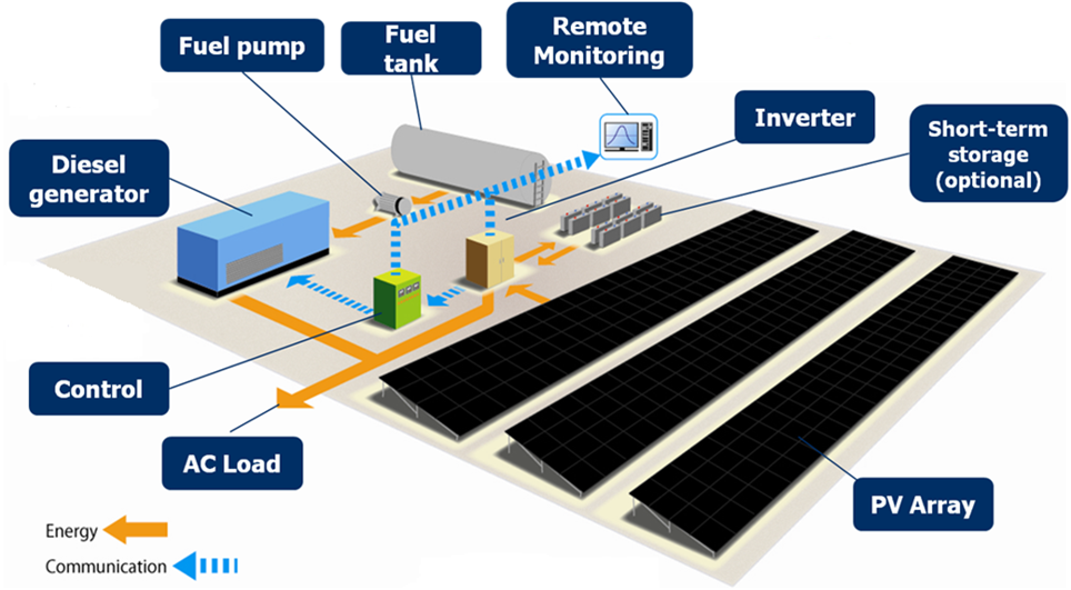 تحجيم وتصميم أنظمة الطاقة الشمسية الهجينة (PV-DISEL GENSYS).