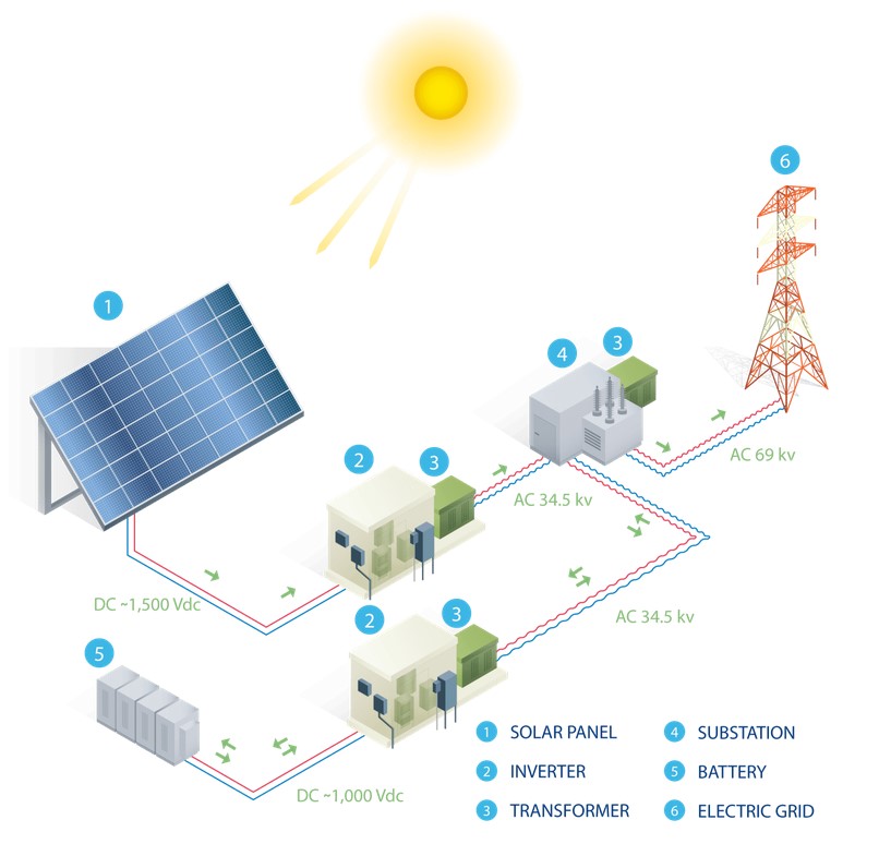 تصميم أنظمة الطاقة الشمسية للقطاع السكني والتجاري والصناعي باستخدام برنامج System Advisor Model (SAM)